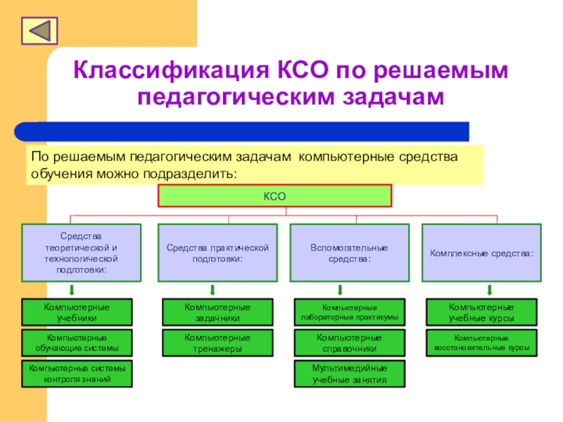 Задачи компьютерного обучения. Классификация КСО. Классификация средств обучения. Классификация компьютерных средств. Виды и классификация компьютерных средств обучения.