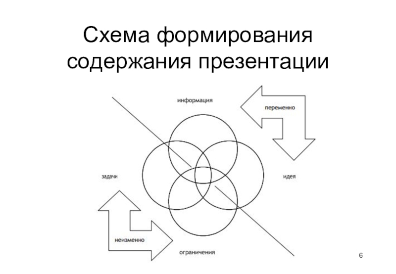 Схема формирования содержания презентации