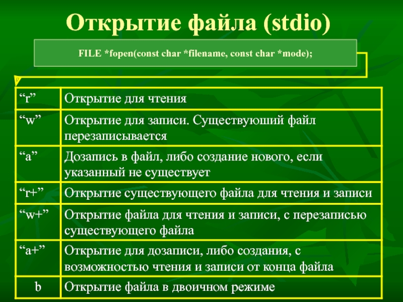 Объединение открытия. File * fopen(const Char * filename, const Char * Mode) с++. Формат открытия мероприятия.