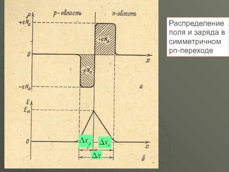Поле распределения. Поле распределенного заряда. Распределения в PN переходе. Распределение поля перемещений.