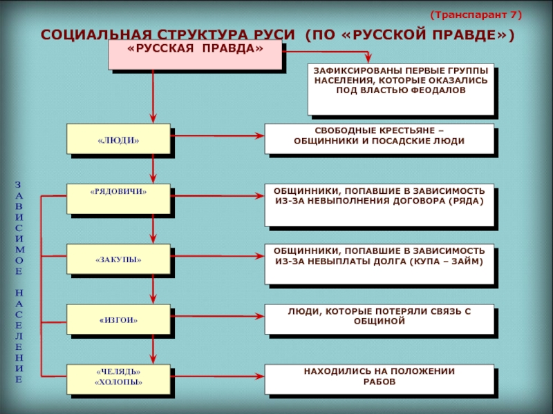 Что относится к руси. Социальная структура древней Руси по русской правде. Социальная структура Киевской Руси таблица. Население древней Руси схема. Русская правда социальная структура древнерусского общества.