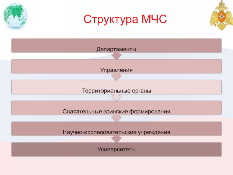 Структура мчс схема