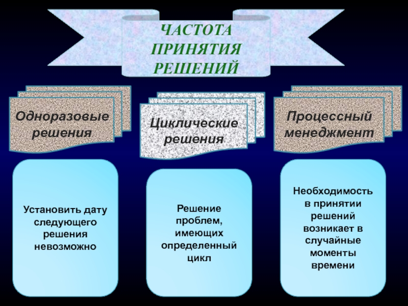 Необходимость менеджмента. Частота принятия решений. Частота принятия решений виды. Принятие циклических решений. “Циклические решения в бизнесе»; Буше.