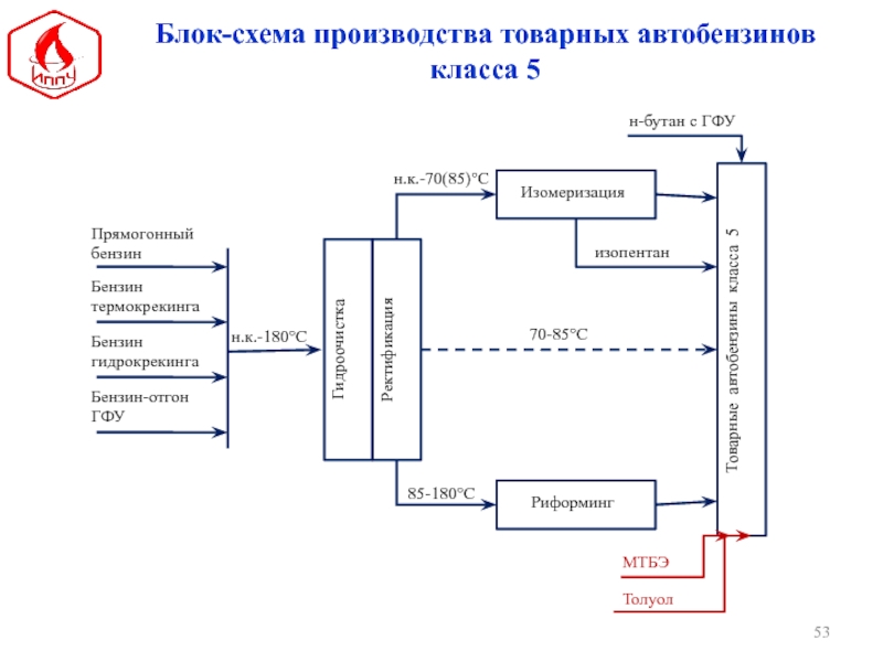 Бензин схема. Блок схема производства бензина. Схема товарного производства. Схема производства топлива. Блок-схема производства топлив.