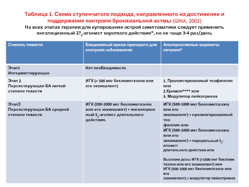 Схема при бронхиальной астме лечения