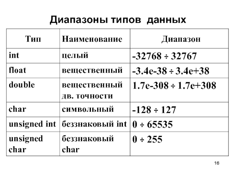 Х диапазон. Диапазон типов данных. Float Тип данных. Диапазон типа данных Float. Вещественные типы диапазон.