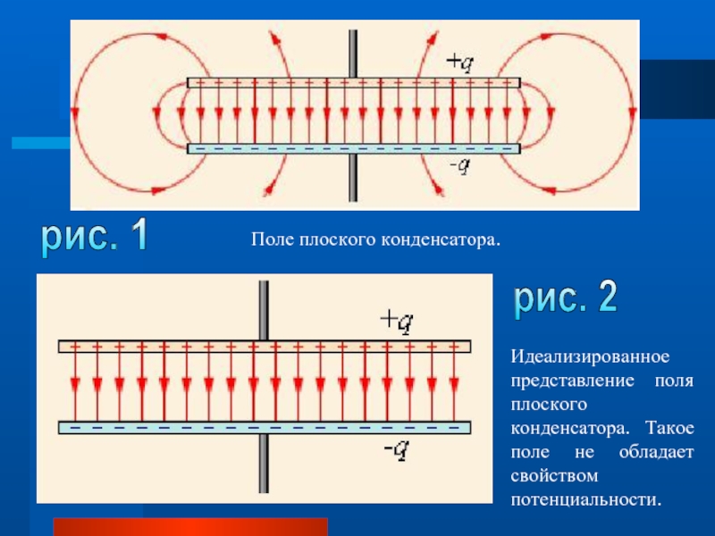 рис. 1рис. 2Поле плоского конденсатора. Идеализированное представление поля плоского конденсатора. Такое поле не обладает свойством потенциальности.
