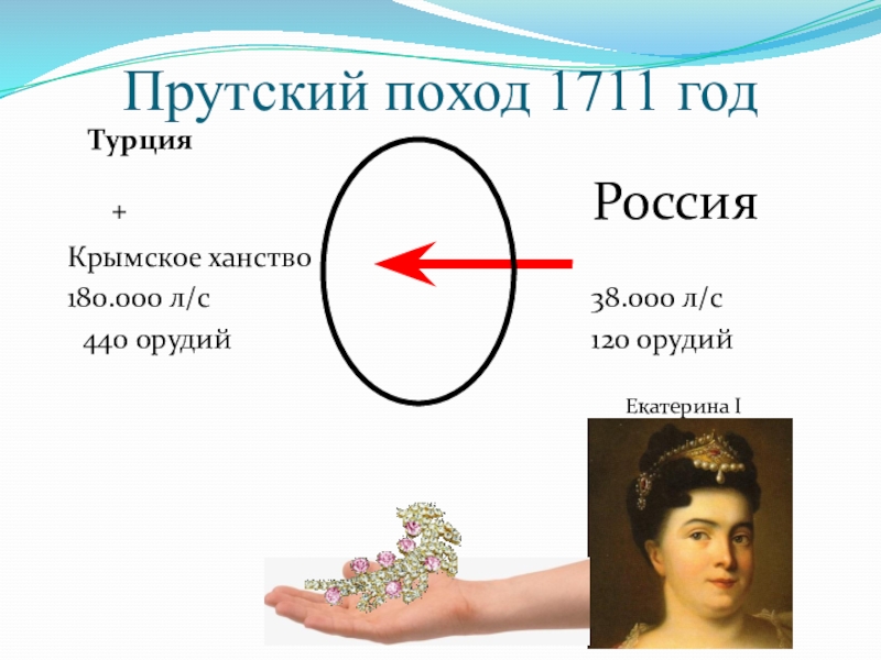 Прутский поход 1711 года