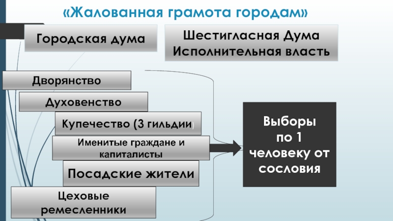 Повседневная культура петербуржцев презентация 7 класс