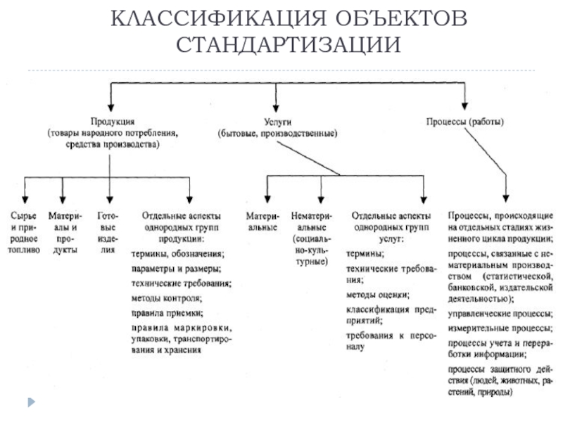 Объекты стандартизации. Классификация объектов стандартизации. Объекты стандартизации схема. Как подразделяются объекты стандартизации?. Стандарт на методы контроля объекты стандартизации.