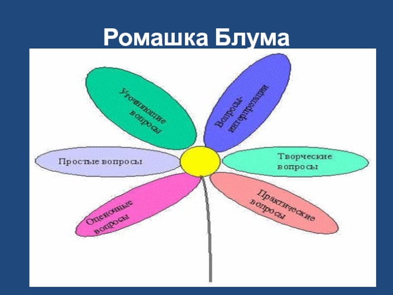 Ромашка блума. Технология критического мышления Ромашка Блума. Ромашка Блума Аленький цветочек. Ромашка Блума деепричастие. Ромашка Блума Тютчев.