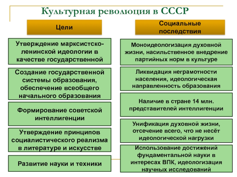 Культурное пространство советского общества в 1920 е гг схема