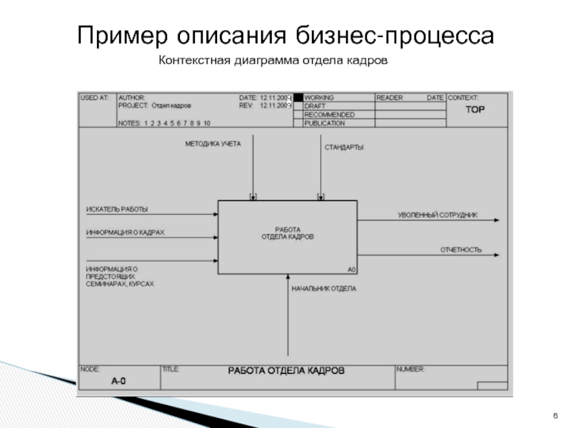 Idef0 диаграмма отдела кадров