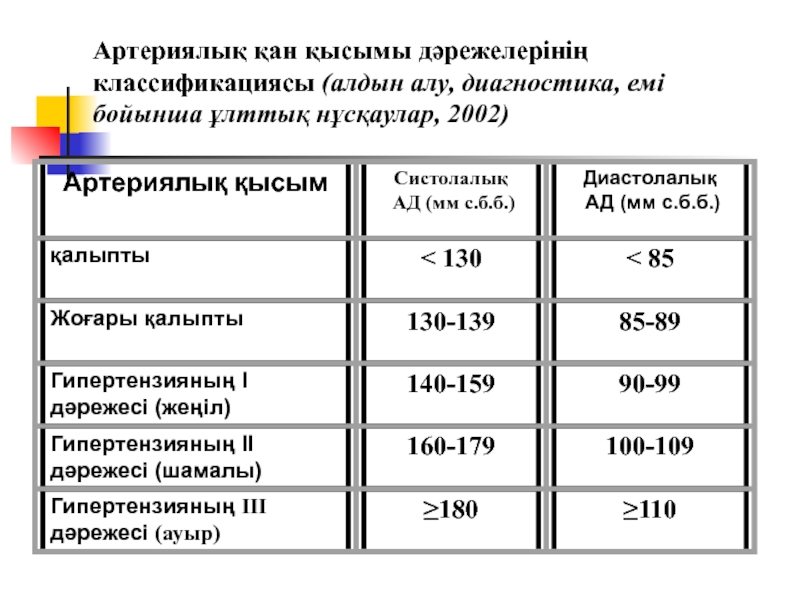 Артериялық гипертензия презентация қазақша