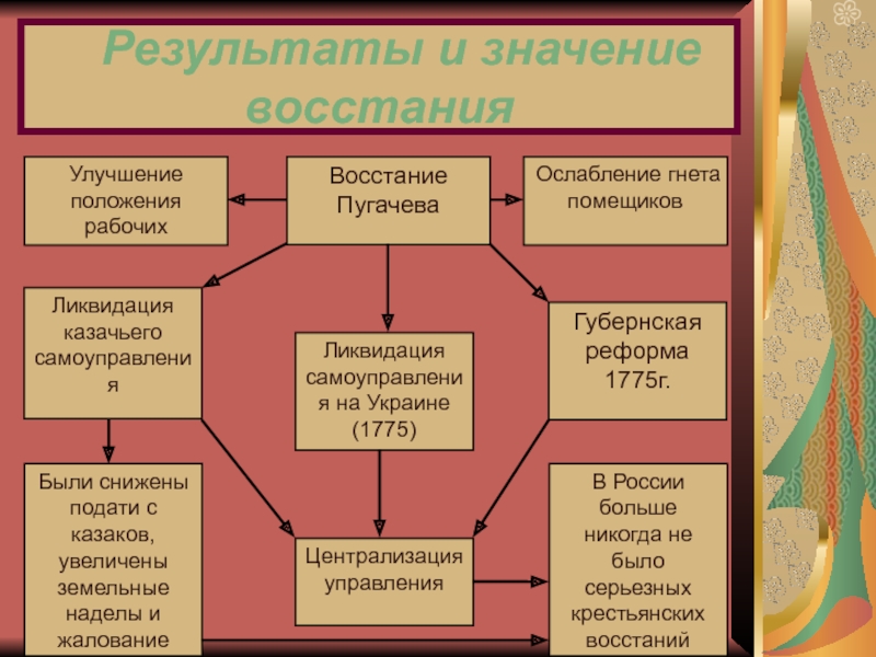 Восстание под предводительством пугачева 8 класс презентация