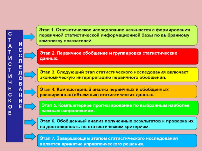 Этапы статистического исследования схема