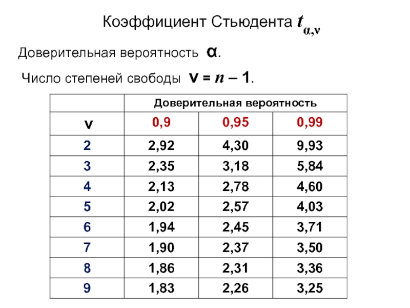 Степени свободы стьюдента. Коэффициент Стьюдента 0.95. Доверительные коэффициент Стьюдента таблица. Коэффициент Стьюдента 1,96. Коэффициент Стьюдента для доверительной вероятности 0.95.