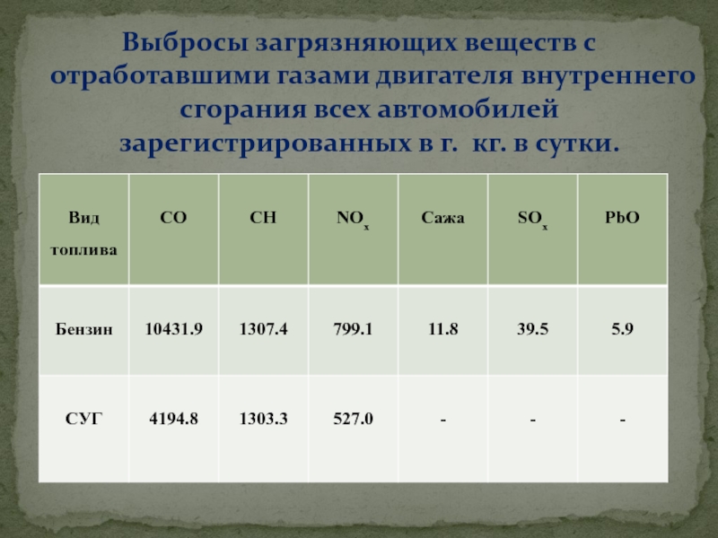 Выбросов вредных загрязняющих веществ. Выбросы автомобилей таблица. Выбросы двигателей внутреннего сгорания. Выбросы от двигателей внутреннего сгорания. Выбросы вредных веществ от ДВС.