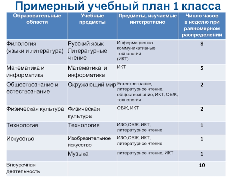 Учебный план класса