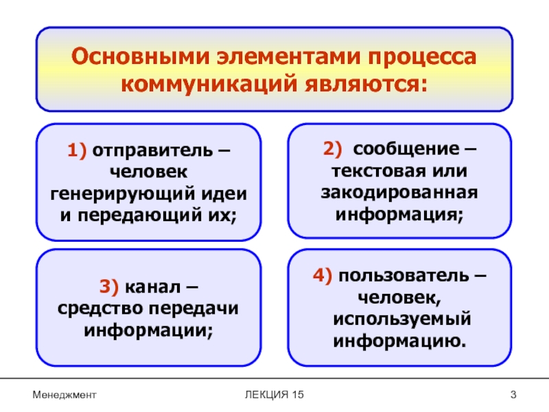 Основные элементы коммуникации презентация