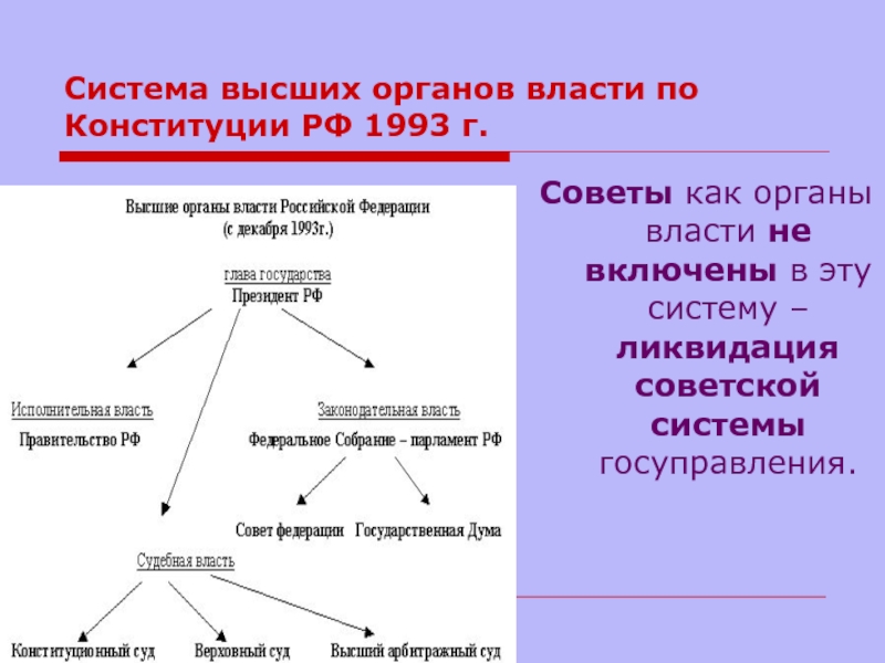 Высшие органы власти РФ (по Конституции 1993 г.). Способы организации высших органов власти