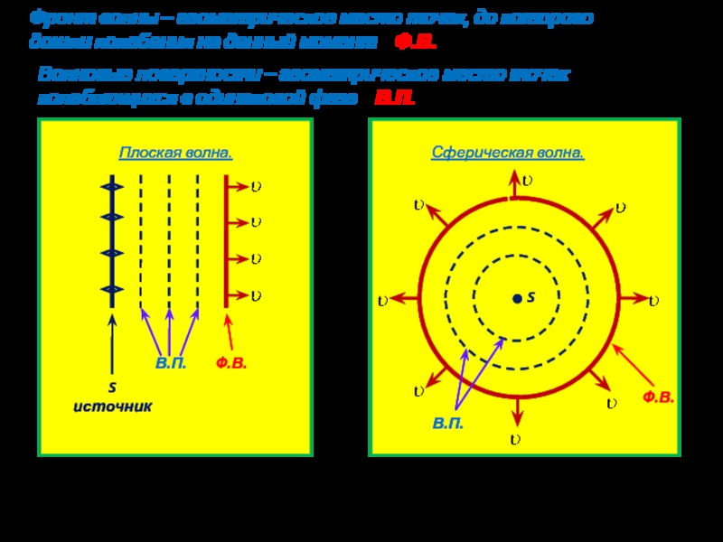 Источник плоской волны. Квазиплоская волна. Плоский волновой фронт. Плоская неоднородная волна.