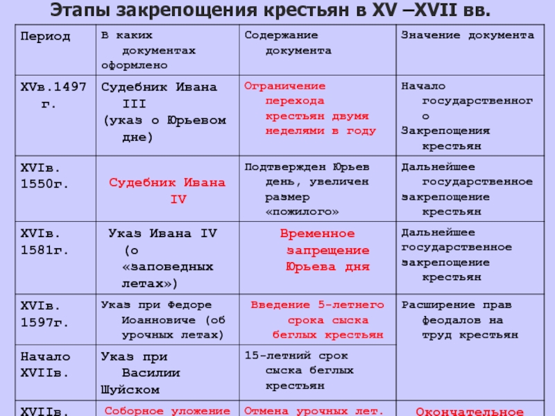 Закрепощение крестьян презентация