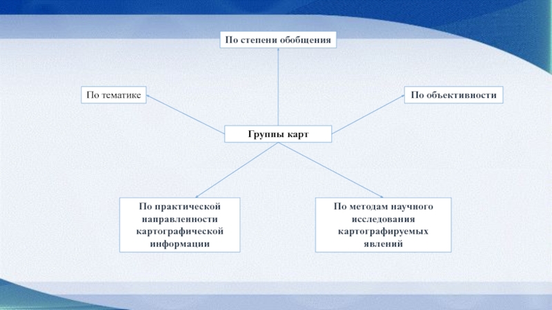 Степени обобщения. Методам научного исследования картографируемых явлений.. Карты по степени обобщения. Карты по степени объективности.