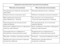 Сравнение межличностной и массовой коммуникации
Массовая