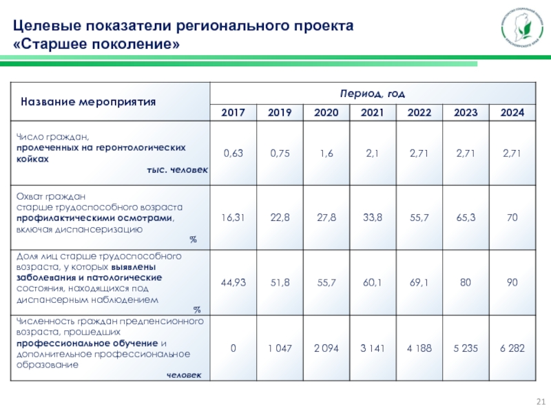 Целевые показатели