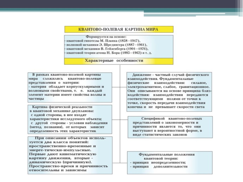 Квантово полевая картина мира материя