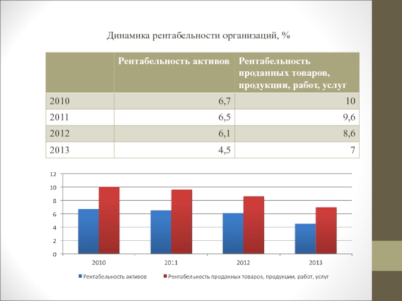 Динамика предприятия. Динамика рентабельности. Диаграмма рентабельности. График рентабельности предприятия. Динамика рентабельности продаж.