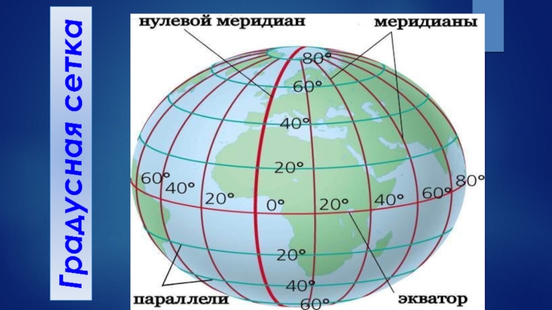 Расстояние от экватора до заданной точки