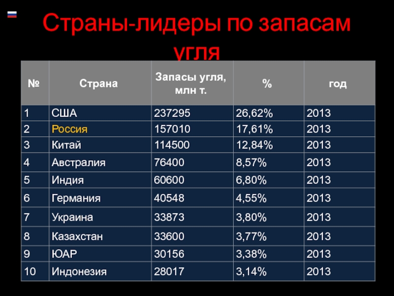 Австралия лидирует в мире по добыче