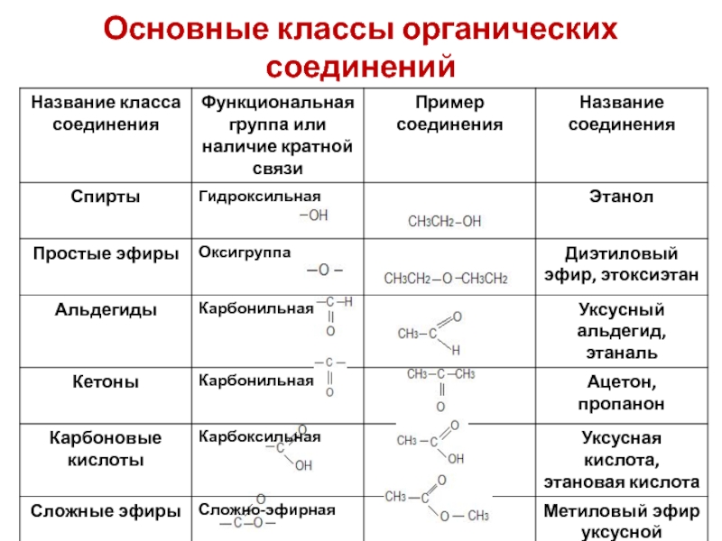 Ch3 ch3 класс группа органических соединений. Классификация органических соединений химия. Основные классы органических соединений таблица 2. Основные органические соединения в химии. Классификация органических веществ в химии 10 класс.