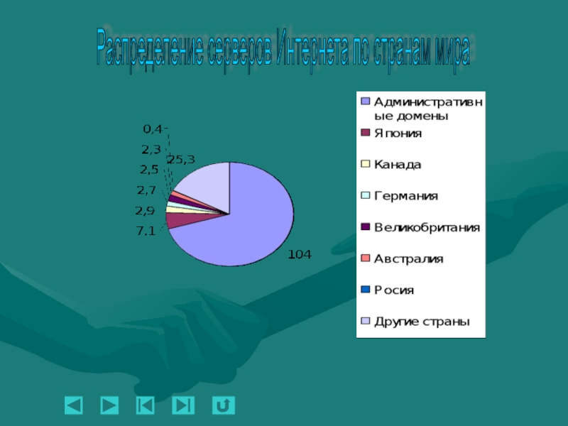 Диаграмма распределение серверов интернет в мире