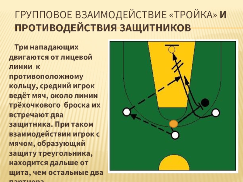 Групповое взаимодействие «тройка» и противодействия защитников    Три нападающих двигаются от лицевой линии к противоположному кольцу, средний игрок