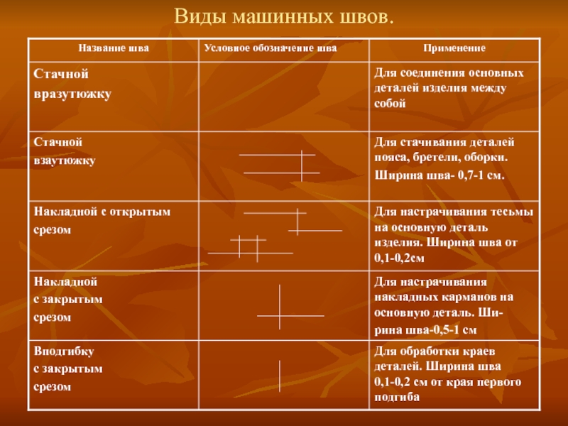 Виды машинных. Условные обозначения машинных швов. Машинные швы и их условное обозначение. Виды машинных швов. Машинный шов для соединения основных деталей изделия.