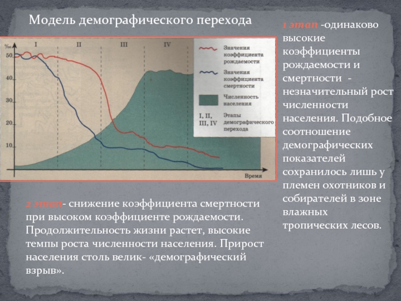 Второй демографический. Этапы демографического перехода. Демографические модели. Модель демографического перехода. Этапы развития демографии.