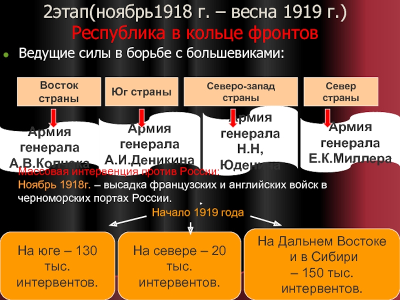 1918 событие в истории. Второй этап ноябрь 1918 февраль 1919г.