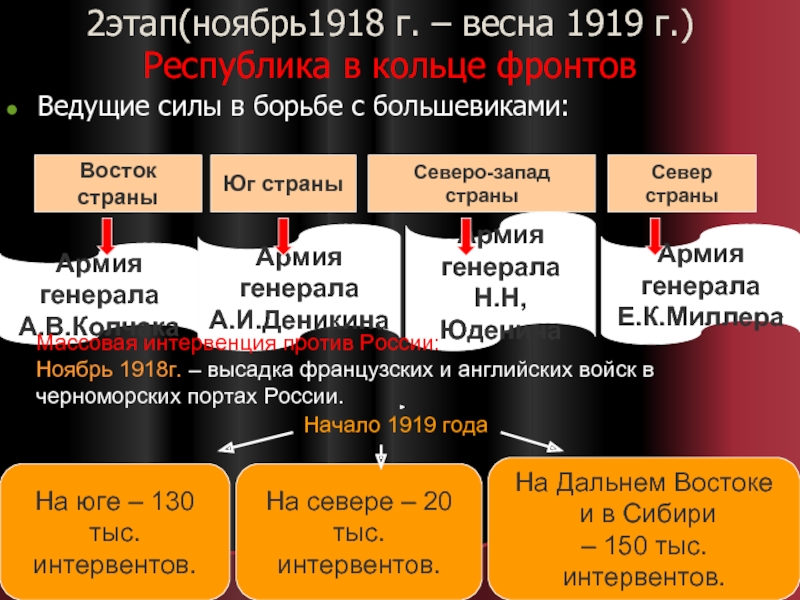 События гражданской. Ноябрь 1918 Весна 1919. Второй этап ноябрь 1918 февраль 1919г. Второй этап (ноябрь 1918 г. - Весна 1919 г.).. II этап (ноябрь 1918 г. – март 1919 г.).