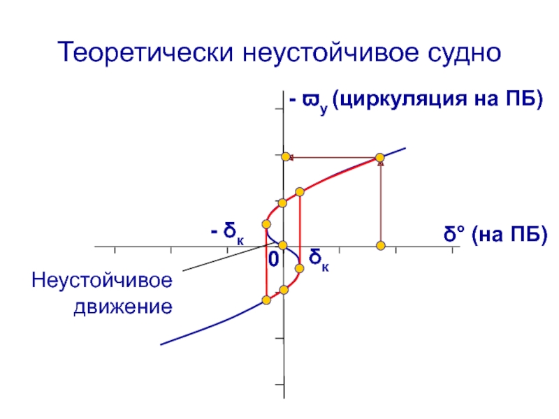 000 движение. Циркуляция судна. Неустойчивое. Неустойчивый дикритический узел. Как определить неустойчивое движение привод.