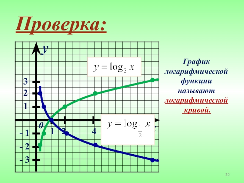 График натурального. График логарифм х по основанию 2. График функции логарифма. Логарифмическая кривая. График logx.