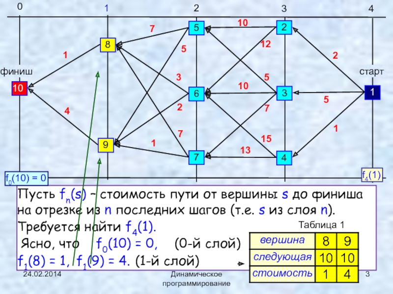 Вычислительная схема метода динамического программирования тест