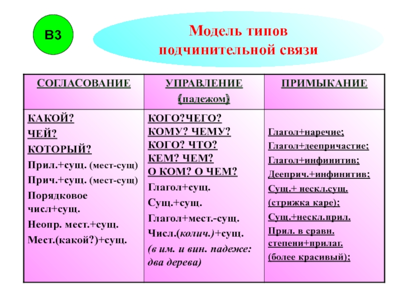 Картина показана вид подчинительной связи