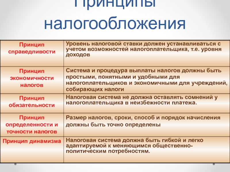 Принципы налогообложения. Основные принципы налогообложения. Принципыналогооблпдения. Принципы налогообложения принцип.