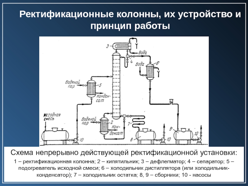 Схема непрерывно действующей ректификационной установки