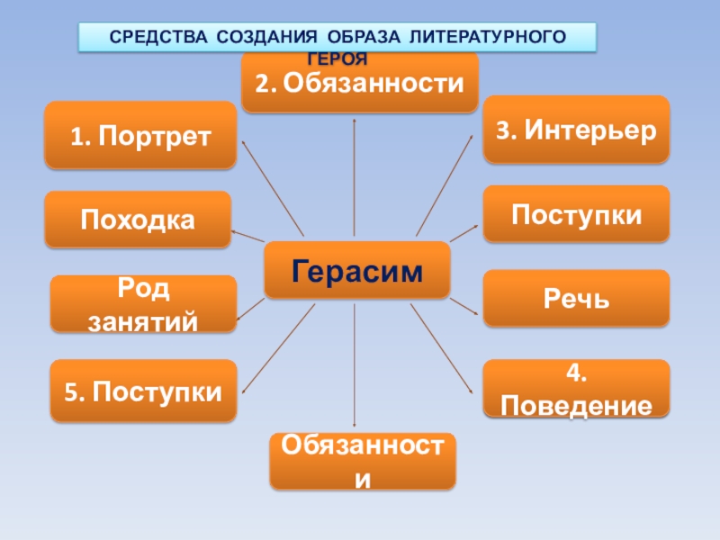 ЖестыПоступкиПоведениеОбязанностиУвлеченияВнешностьОдеждаГерасимРечьПоходкаРод занятий1. Портрет2. Обязанности3. Интерьер4. Поведение5. ПоступкиСРЕДСТВА СОЗДАНИЯ ОБРАЗА ЛИТЕРАТУРНОГО ГЕРОЯ