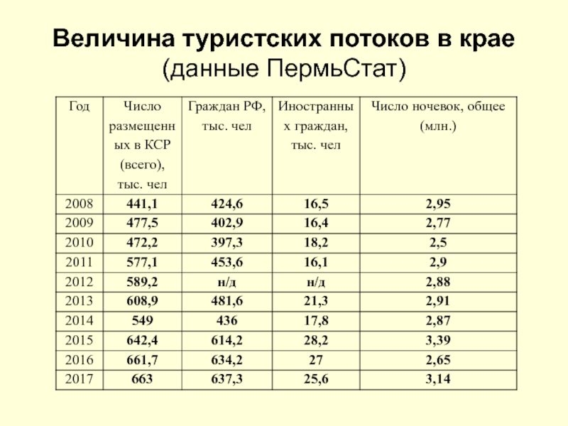 Пермь данные