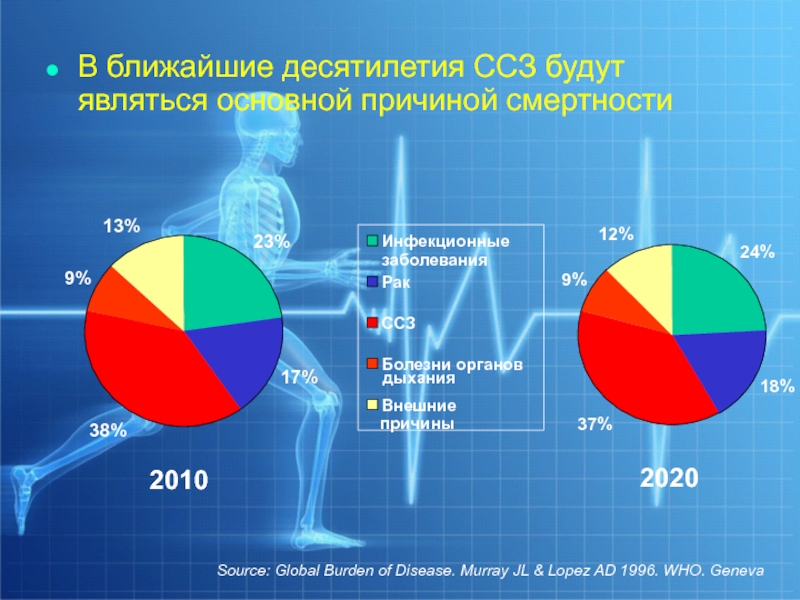 В ближайшие десятилетия ССЗ будут являться основной причиной смертности2010202024%18%37%9%12%23%17%38%9%13%ИнфекционныезаболеванияРакССЗБолезни органовВнешние дыханияпричиныSource: Global Burden of Disease. Murray